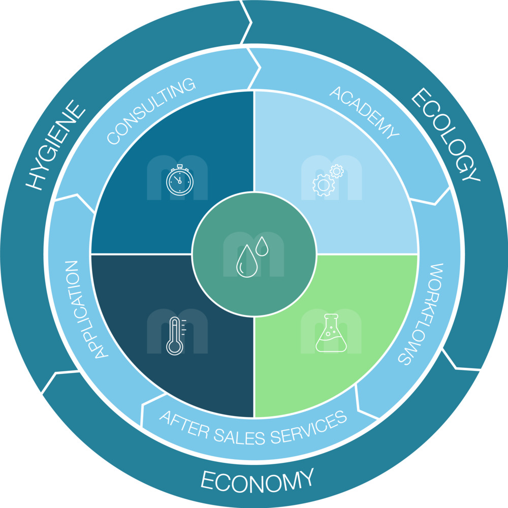 MEIKO Clean Solution Circle (all-round carefree package)